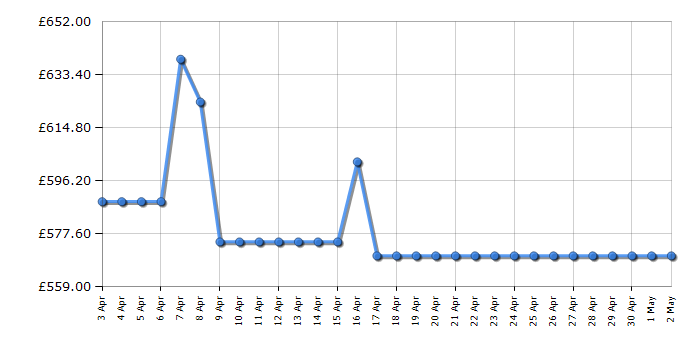 Cheapest price history chart for the Samsung QE55Q80D