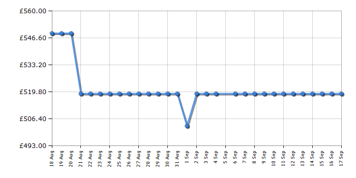 Cheapest price history chart for the Samsung QE55QEF1