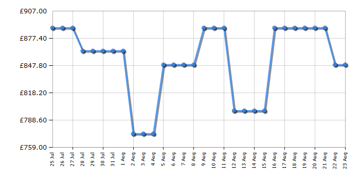 Cheapest price history chart for the Samsung QE55QN1EF