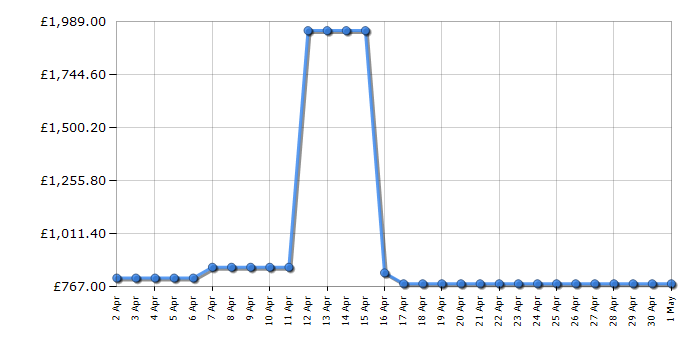 Cheapest price history chart for the Samsung QE55QN700B