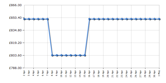 Cheapest price history chart for the Samsung QE55QN700C