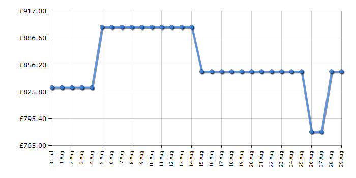 Cheapest price history chart for the Samsung QE55QN70F