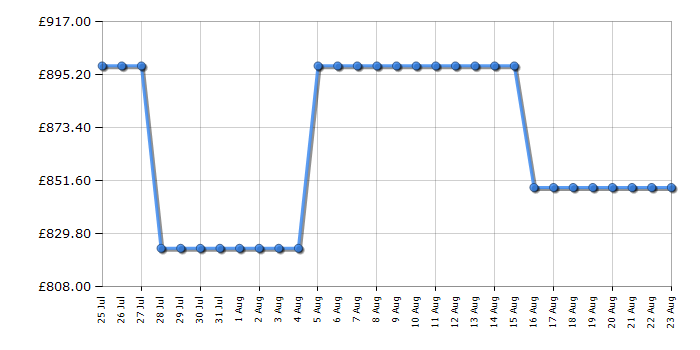 Cheapest price history chart for the Samsung QE55QN73F