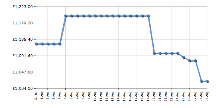 Cheapest price history chart for the Samsung QE55QN80F