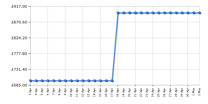 Cheapest price history chart for the Samsung QE55QN85AA