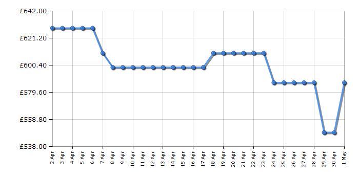 Cheapest price history chart for the Samsung QE55QN85C