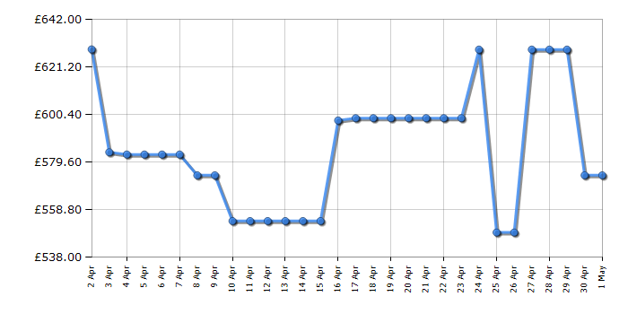Cheapest price history chart for the Samsung QE55QN85D