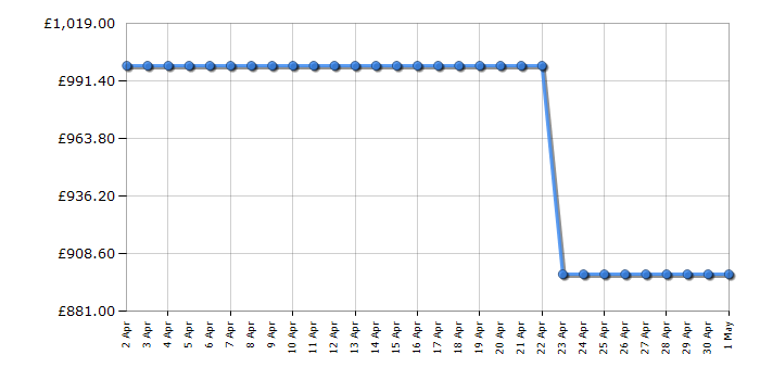 Cheapest price history chart for the Samsung QE55QN90BA