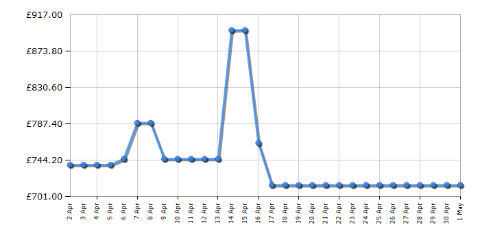 Cheapest price history chart for the Samsung QE55QN90C