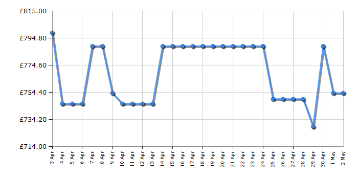Cheapest price history chart for the Samsung QE55QN90D
