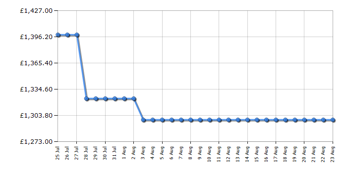 Cheapest price history chart for the Samsung QE55QN90F