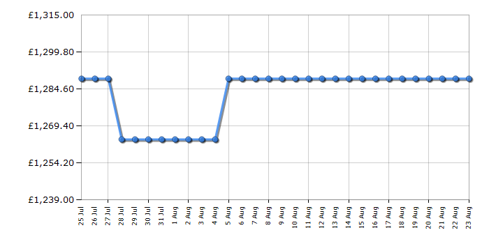Cheapest price history chart for the Samsung QE55QN93F