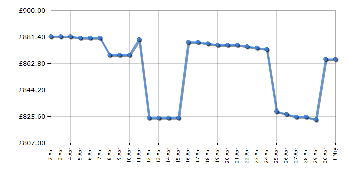 Cheapest price history chart for the Samsung QE55QN95D
