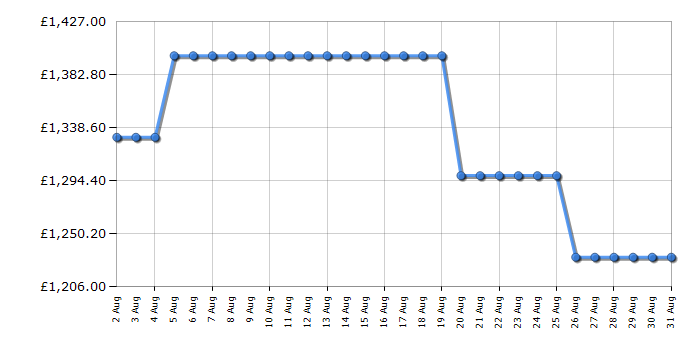 Cheapest price history chart for the Samsung QE55S85F