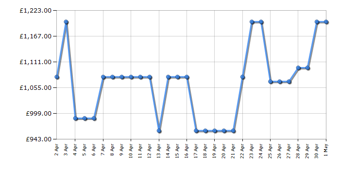 Cheapest price history chart for the Samsung QE55S90C