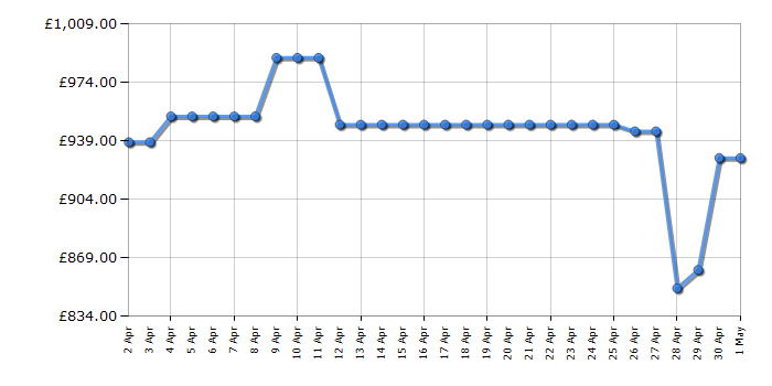 Cheapest price history chart for the Samsung QE55S90D