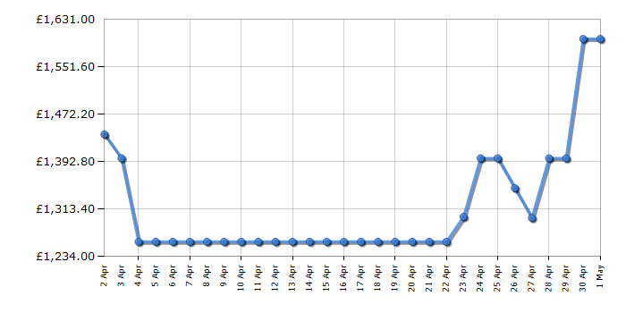 Cheapest price history chart for the Samsung QE55S95C