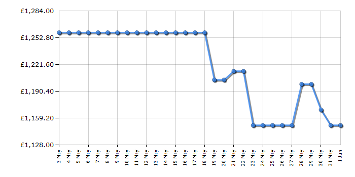 Cheapest price history chart for the Samsung QE55S95D