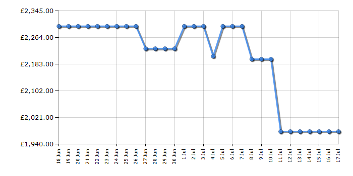 Cheapest price history chart for the Samsung QE55S95F