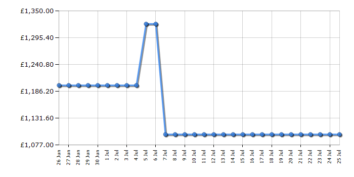 Cheapest price history chart for the Samsung QE65LS01DA