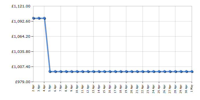 Cheapest price history chart for the Samsung QE65LS03AA