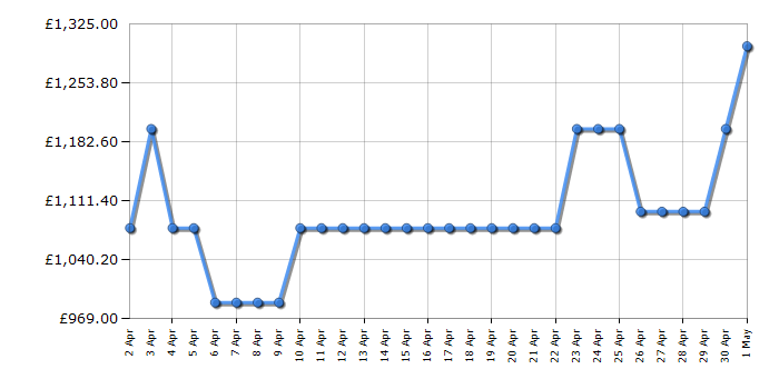 Cheapest price history chart for the Samsung QE65LS03BA