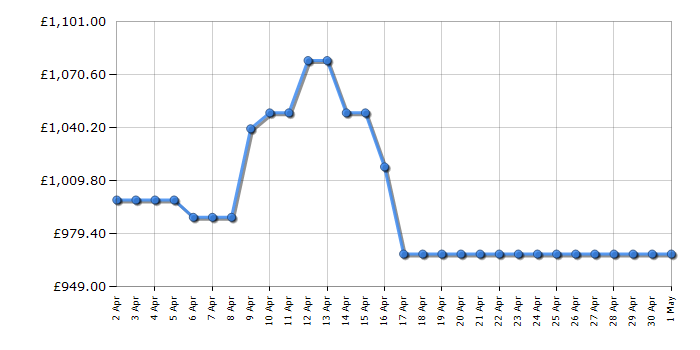 Cheapest price history chart for the Samsung QE65LS03D