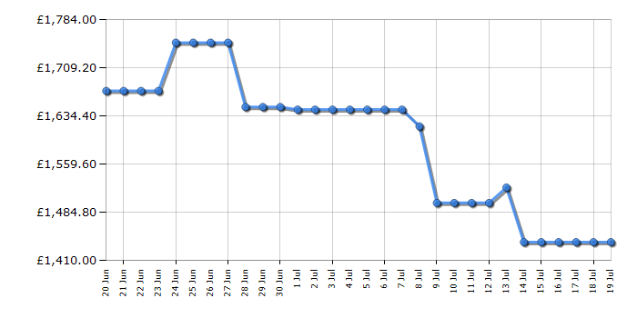 Cheapest price history chart for the Samsung QE65LS03F