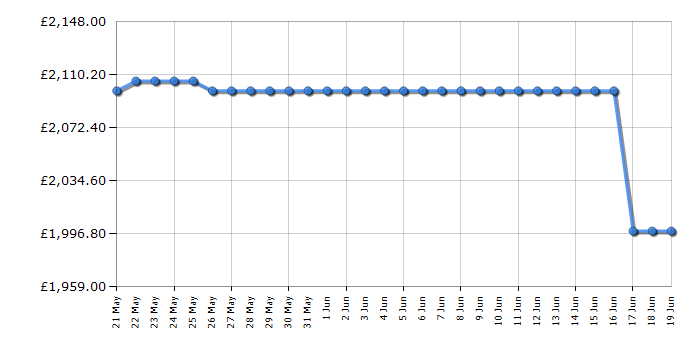 Cheapest price history chart for the Samsung QE65LS03FW