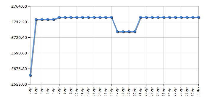 Cheapest price history chart for the Samsung QE65Q60C