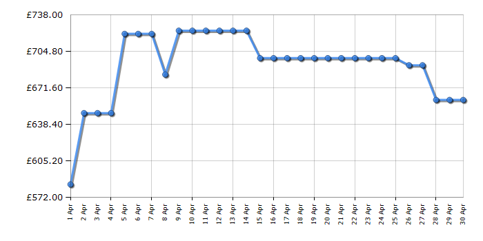Cheapest price history chart for the Samsung QE65Q60D