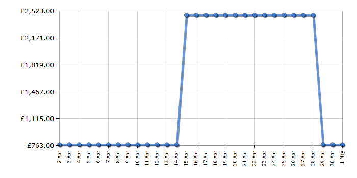 Cheapest price history chart for the Samsung QE65Q60RA