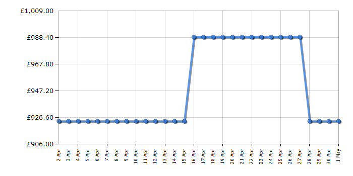 Cheapest price history chart for the Samsung QE65Q70C