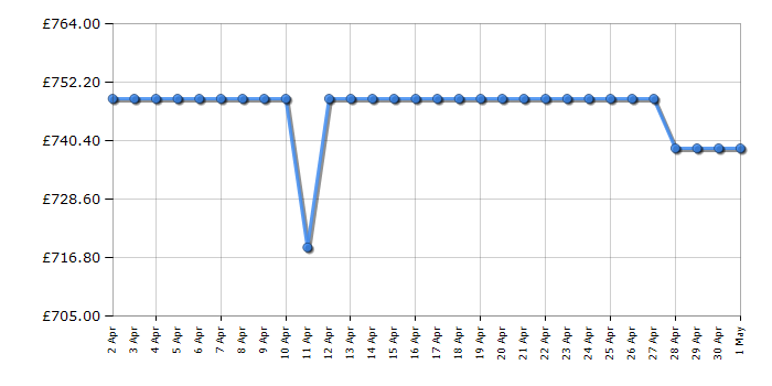 Cheapest price history chart for the Samsung QE65Q70D