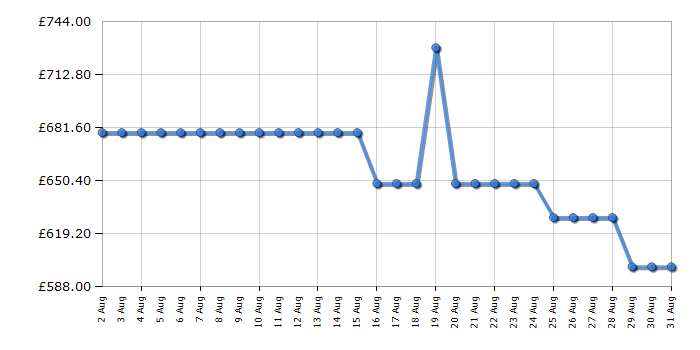 Cheapest price history chart for the Samsung QE65Q7F2