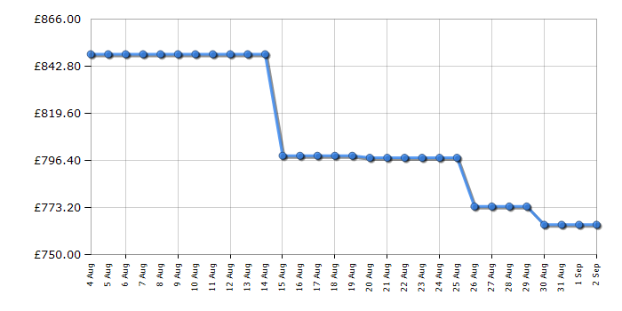 Cheapest price history chart for the Samsung QE65Q7F5