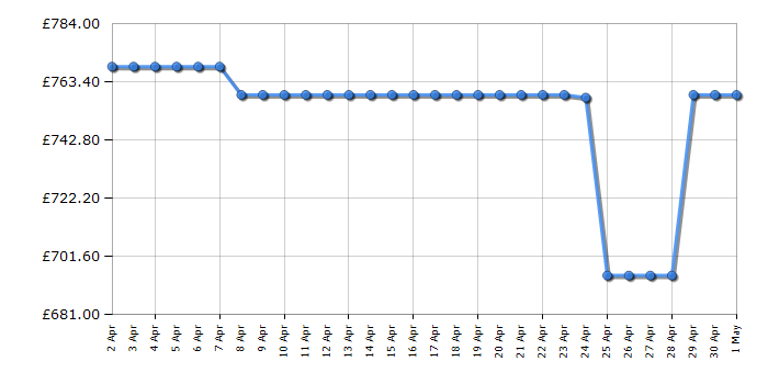 Cheapest price history chart for the Samsung QE65Q80C