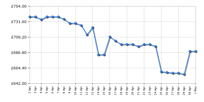 Cheapest price history chart for the Samsung QE65Q80D