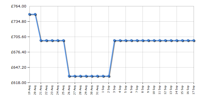 Cheapest price history chart for the Samsung QE65QEF1