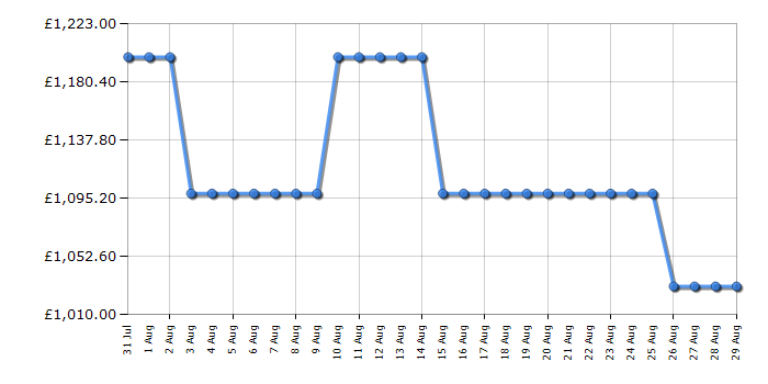 Cheapest price history chart for the Samsung QE65QN70F