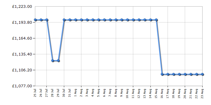 Cheapest price history chart for the Samsung QE65QN73F
