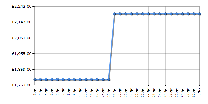 Cheapest price history chart for the Samsung QE65QN800B