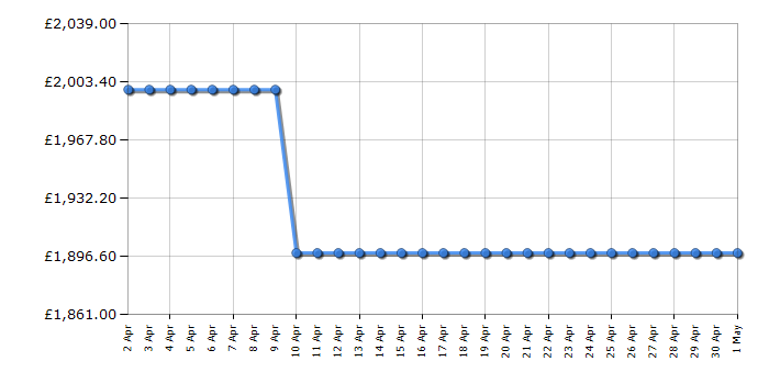 Cheapest price history chart for the Samsung QE65QN800C