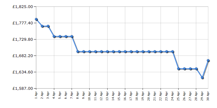 Cheapest price history chart for the Samsung QE65QN800D
