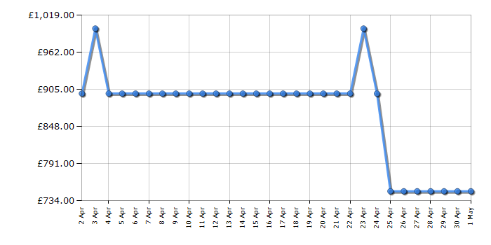 Cheapest price history chart for the Samsung QE65QN85C