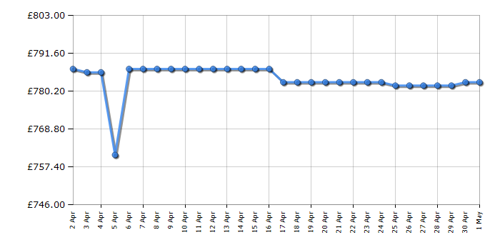 Cheapest price history chart for the Samsung QE65QN85D