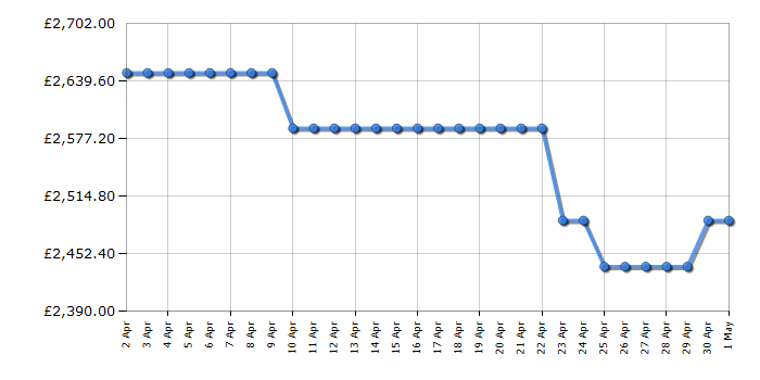 Cheapest price history chart for the Samsung QE65QN900D
