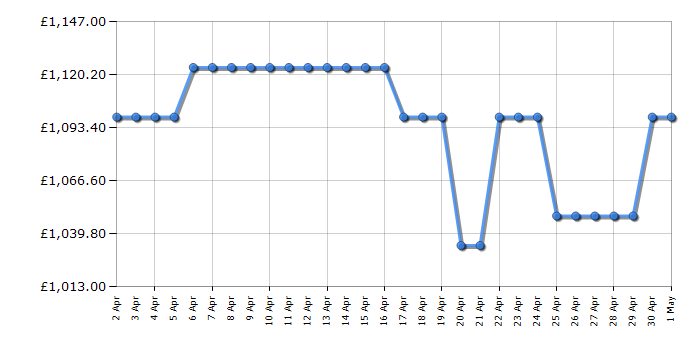 Cheapest price history chart for the Samsung QE65QN90C