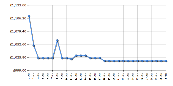 Cheapest price history chart for the Samsung QE65QN90D
