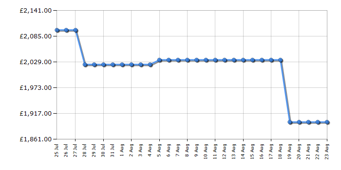 Cheapest price history chart for the Samsung QE65QN90F
